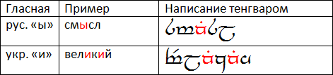 Tengwar: Russian vowel yeru example