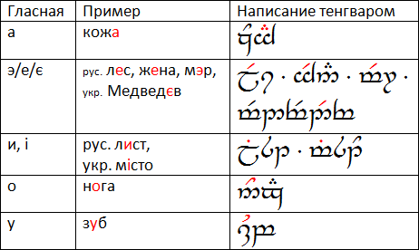 Tengwar: Vowel example